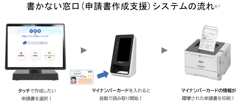 書かない窓口(申請書作成支援)システムの流れ