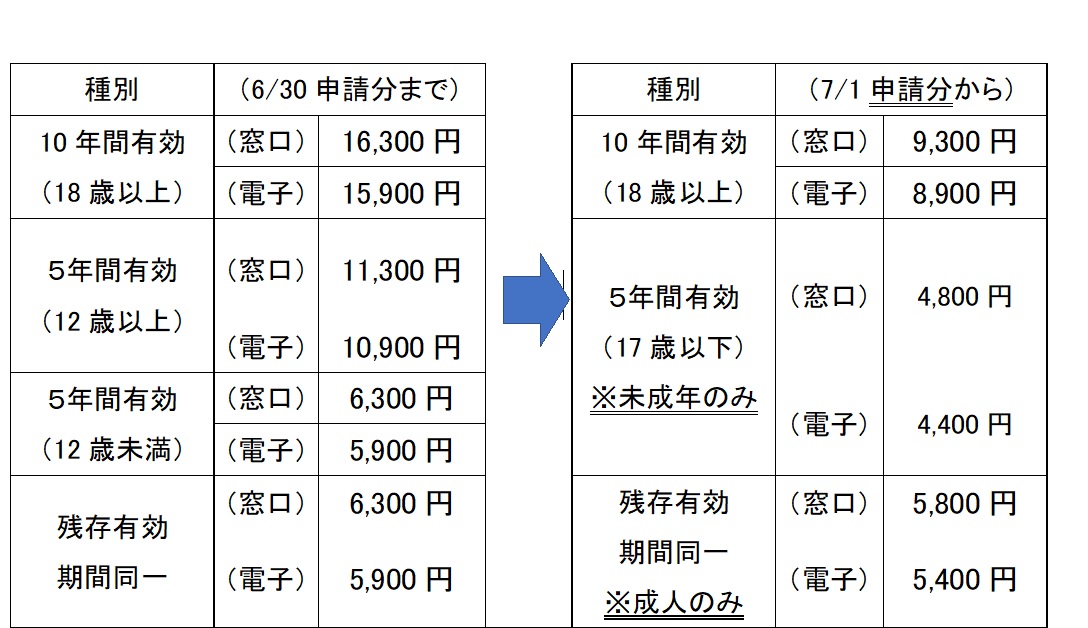 令和8年7月1日申請分からのパスポート手数料改定表です。金額変更の内容は後段の説明文のとおりとなっております。ご不明な点がございましたら市民課までお問い合わせください。
