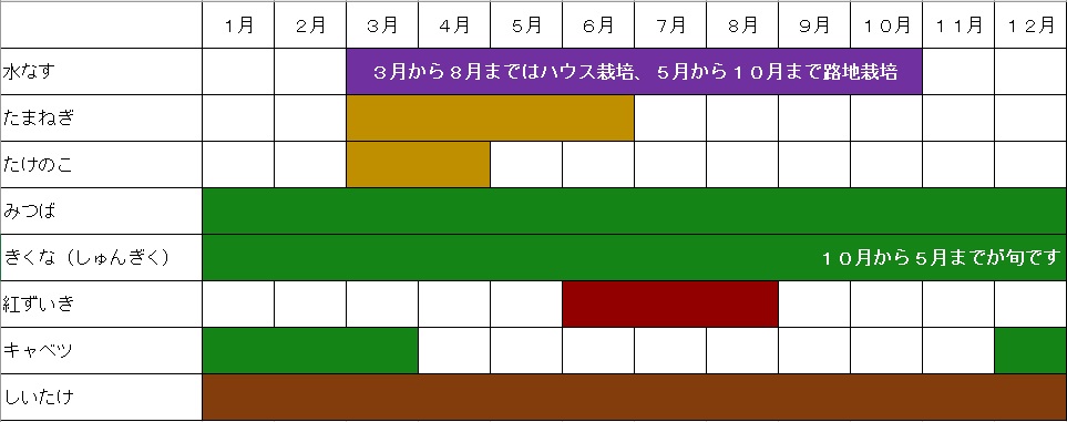 野菜カレンダー 水ナス3月から8月まではハウス栽培、5月から10月まで路地栽培 たまねぎ3月から6月 たけのこ3月から4月 みつば通年 きくな(しゅんぎく)通年(10月から5月までが旬) 紅ずいき6月から8月 キャベツ12月から3月 しいたけ通年