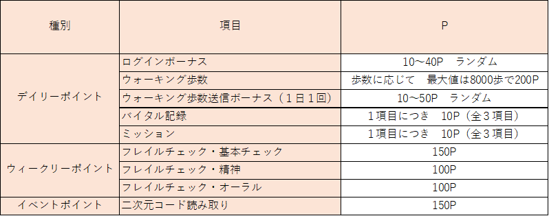 ポイント例・ログインボーナス10P~40P、歩数に応じてポイント付与、歩数送信ボーナス10P~50P、バイタル記録1項目につき10P(全3項目)、ミッション1項目につき10P(全3項目)、フレイルチェック基本150P、フレイルチェック精神100P、フレイルチェックオーラル100P、イベントポイント(会場での二次元コード読取)150P