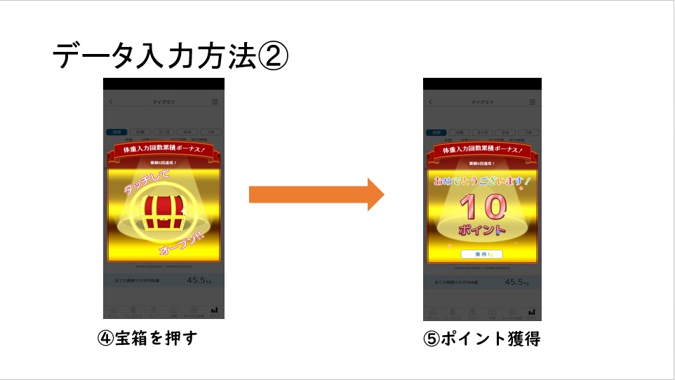 データ入力の手順(後半)について説明しています。次の手順でデータ入力ができます。宝箱を押す。ポイントを獲得できます。