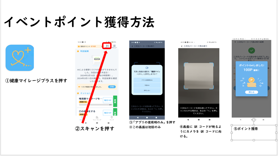 イベントポイント読み取り方法について説明しています。次の手順でイベントポイントの読み取りができます。健康マイレージプラス(水色)を押す。画面上部にあるスキャンを押す。「写真と動画の撮影の健康マイレージプラスに許可をしますか」の「アプリ使用時のみ」を押す(初回のみ)。画面に二次元コードが映るようにカメラを二次元コードに向ける。ポイントを獲得できます。