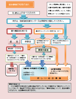 介護予防・日常生活支援総合事業の利用の流れ