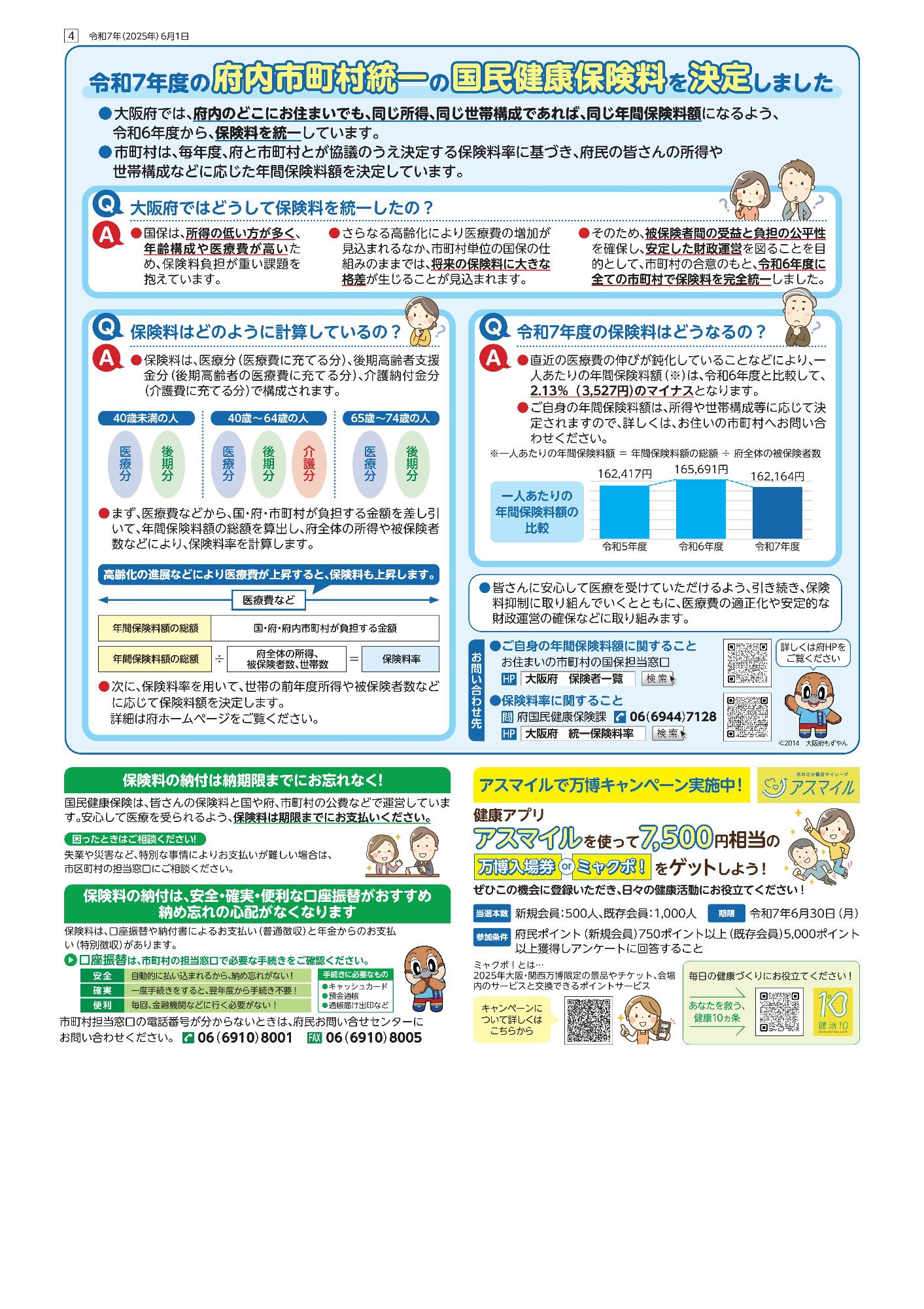 令和7年度の府内市町村統一の国民健康保険料を決定しました。大阪府では、府内のどこにお住まいでも、同じ所得、同じ世帯構成であれば、同じ年間保険料額になるよう、 令和6年度から、保険料を統一しています。 市町村は、毎年度、府と市町村とが協議のうえ決定する保険料率に基づき、府民の皆さんの所得や 世帯構成などに応じた年間保険料額を決定しています。大阪府ではどうして保険料を統一したの?国保は、所得の低い方が多く、 年齢構成や医療費が高いた め、保険料負担が重い課題を 抱えています。 さらなる高齢化により医療費の増加が 見込まれるなか、市町村単位の国保の仕 組みのままでは、将来の保険料に大きな 格差が生じることが見込まれます。 そのため、被保険者間の受益と負担の公平性 を確保し、安定した財政運営を図ることを目 的として、市町村の合意のもと、令和6年度に 全ての市町村で保険料を完全統一しました。保険料はどのように計算しているの?保険料は、医療分(医療費に充てる分)、後期高齢者支援 金分(後期高齢者の医療費に充てる分)、介護納付金分 (介護費に充てる分)で構成されます。まず、医療費などから、国・府・市町村が負担する金額を差し引 いて、年間保険料額の総額を算出し、府全体の所得や被保険者 数などにより、保険料率を計算します。高齢化の進展などにより医療費が上昇すると、保険料も上昇します。次に、保険料率を用いて、世帯の前年度所得や被保険者数など に応じて保険料額を決定します。 詳細は府ホームページをご覧ください。令和7年度の保険料はどうなるの?直近の医療費の伸びが鈍化していることなどにより、一 人あたりの年間保険料額(※)は、令和6年度と比較して、 2.13%(3,527円)のマイナスとなります。 ご自身の年間保険料額は、所得や世帯構成等に応じて決 定されますので、詳しくは、お住いの市町村へお問い合 わせください。皆さんに安心して医療を受けていただけるよう、引き続き、保険 料抑制に取り組んでいくとともに、医療費の適正化や安定的な 財政運営の確保などに取り組みます。ご自身の年間保険料額に関すること。お住まいの市町村の国保担当窓口。保険料率に関すること。府国民健康保険課 06(6944)7128。保険料の納付は納期限までにお忘れなく!国民健康保険は、皆さんの保険料と国や府、市町村の公費などで運営していま す。安心して医療を受られるよう、保険料は期限までにお支払いください。困ったときはご相談ください!失業や災害など、特別な事情によりお支払いが難しい場合は、市区町村の担当窓口にご相談ください。保険料の納付は、安全・確実・便利な口座振替がおすすめ納め忘れの心配がなくなります。保険料は、口座振替や納付書によるお支払い(普通徴収)と年金からのお支払い(特別徴収)があります。口座振替は、市町村の担当窓口で必要な手続きをご確認ください。手続きに必要なもの。キャッシュカード。預金通帳。通帳届け出印など。市町村担当窓口の電話番号が分からないときは、府民お問い合せセンターにお問い合わせください。 電話番号06(6910)8001。 ファックス06(6910)8005。アスマイルで万博キャンペーン実施中!健康アプリアスマイルを使って7,500円相当の 万博入場券 or ミャクポ! をゲットしよう!ぜひこの機会に登録いただき、日々の健康活動にお役立てください!当選本数新規会員:500人、既存会員:1,000人期限令和7年6月30日(月曜日)。参加条件。府民ポイント(新規会員)750ポイント以上(既存会員)5,000ポイント以上獲得しアンケートに回答すること。