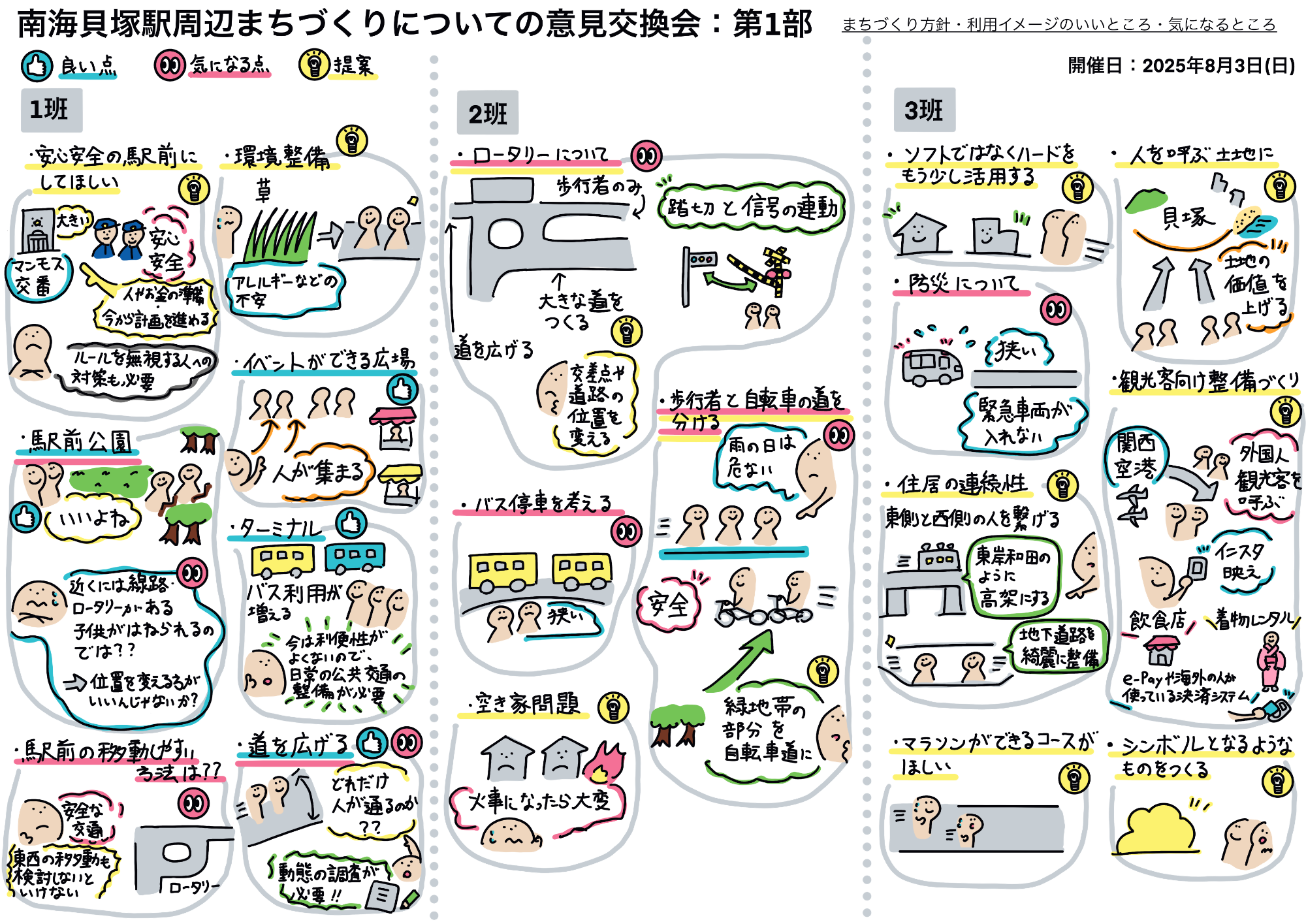 意見交換会の第1部で出た意見をイラストと文字にして表したものです。 南海貝塚駅周辺のまちづくり方針について、 良い点については、駅前に公園ができるのはうれしい。東口がターミナルになるとバス利用者も増えるのではないか。(緑地広場で)イベントができる。計画にあるように道路幅が広い道路があればよい。 気になる点では、鉄道敷地前の公園は子どもが軌道敷に入る可能性もあり、危険ではないか。連立事業であれば、東西の行き来がしやすい。現時点でも東西交通が行き来しやすいようにしてほしい。どれだけの人が通るのか動態調査が必要。バス停車を考えるとロータリーがせまい(とくに西側は現状狭い)。踏切と信号を調整してほしい。災害のとき緊急車両が入れない道が多い。 提案としては、安心安全の駅前にしてほしい。大きな交番がほしい。環境整備として草刈りをしてほしい。交差点や道路の位置を変える。空き家問題。空き家の火事が心配。ソフトではなくハード整備がもう少し必要。歩行者と自転車の道を分けてほしい。土地の価値を上げる。海外旅行者に滞在してほしい。東側と西側の人をつなげる。高架にする。地下道路を綺麗に整備する。マラソンができるコースがほしい。シンボルとなるようなものをつくってほしい。という意見をいただきました。