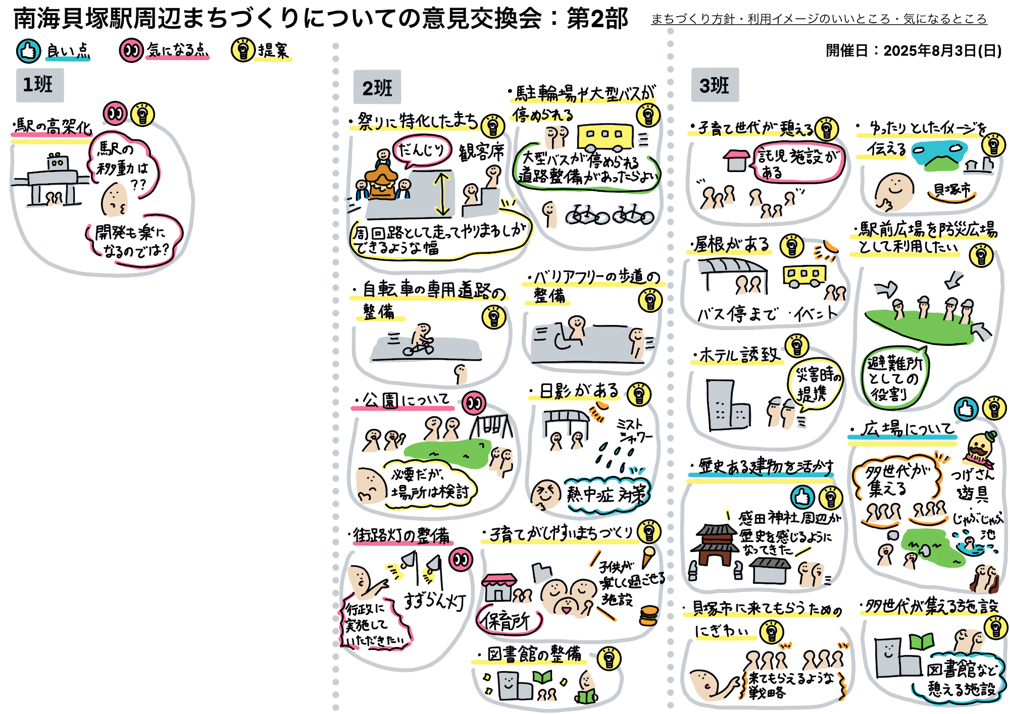 意見交換会の第2部で出た意見をイラストと文字にして表したものです。 南海貝塚駅周辺のまちづくり方針について、 良い点については、広場があれば多世代が集える。歴史を感じるようになってきた。 気になる点では、駅の高架化及び駅の移動はないのか。街路灯の整備。公園は、必要だが場所は検討。 提案としては、だんじり関係の人が納得する計画にしてほしい。だんじりのやりまわしができるような幅にしてほしい。自転車専用道路の整備。バリアフリーの歩道の整備。大型バスが出入りできるロータリーがほしい。 子育て世代だけでなく多世代(親・子・孫)で憩える空間(施設)がほしい 図書館を基調としたゆったりできる施設がほしい。子育て世代を呼ぶために保育園・図書館を検討する。駅前広場を防災広場として利用したい。ホテル誘致し、災害時の連携をはかる。日除け・雨除けとして雨の日でも憩えるよう屋根がほしい。歩道はミストが出るようにしてほしい。感田神社通りの歴史を感じる建物をいかしたい。という意見をいただきました。