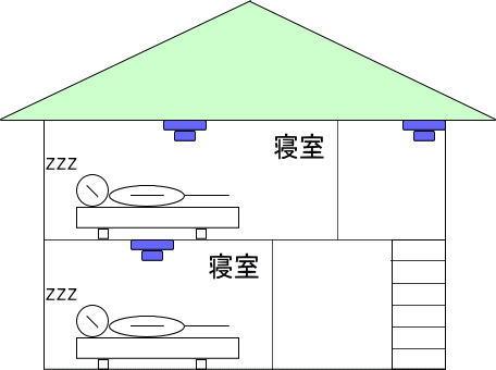 就寝の用に供する居室が1階、2階に各1室の場合