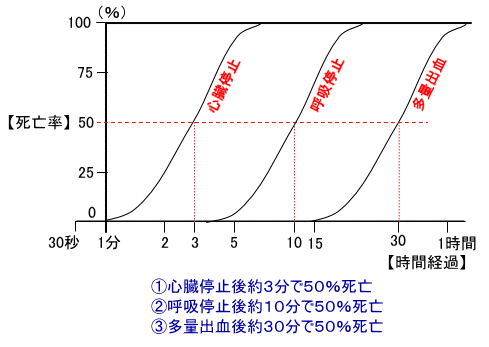 カーラーの救命曲線画像