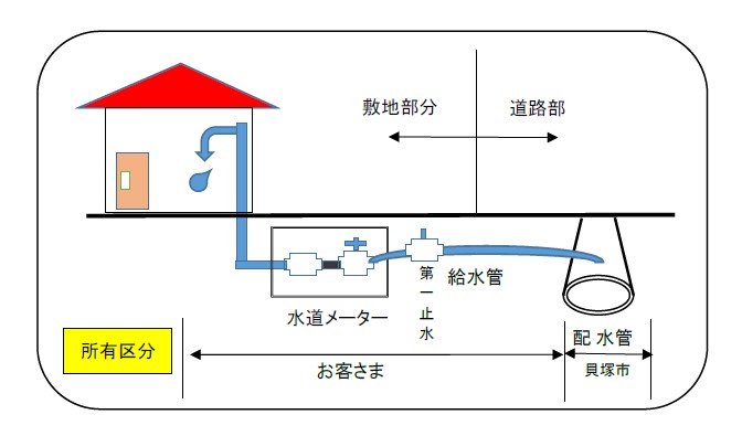 給水装置の所有区分
