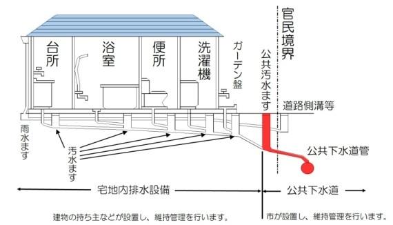 公共下水道への接続図