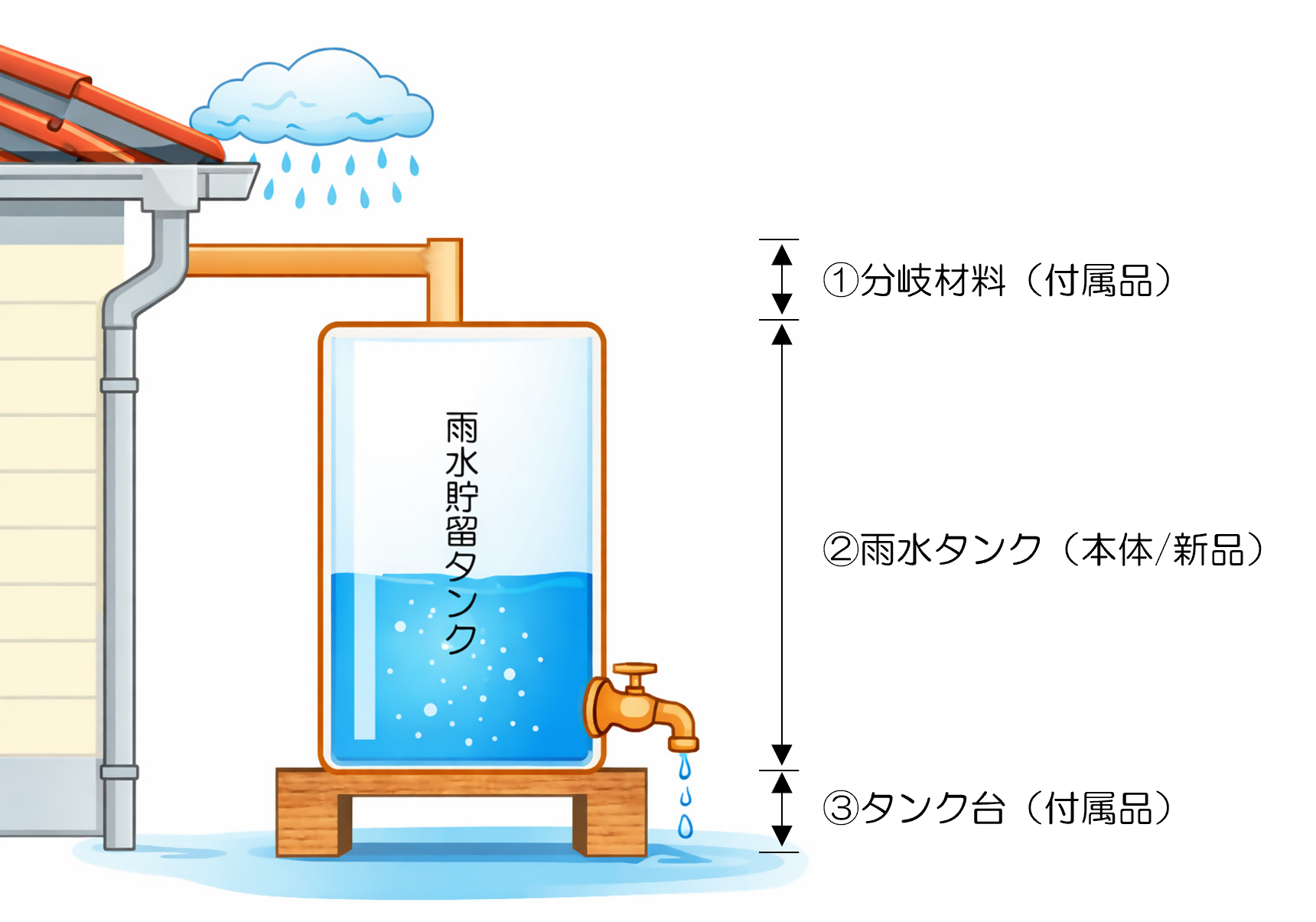 雨水貯留タンク購入に関する補助金の対象経費(詳細については072-433-7361までご連絡ください)