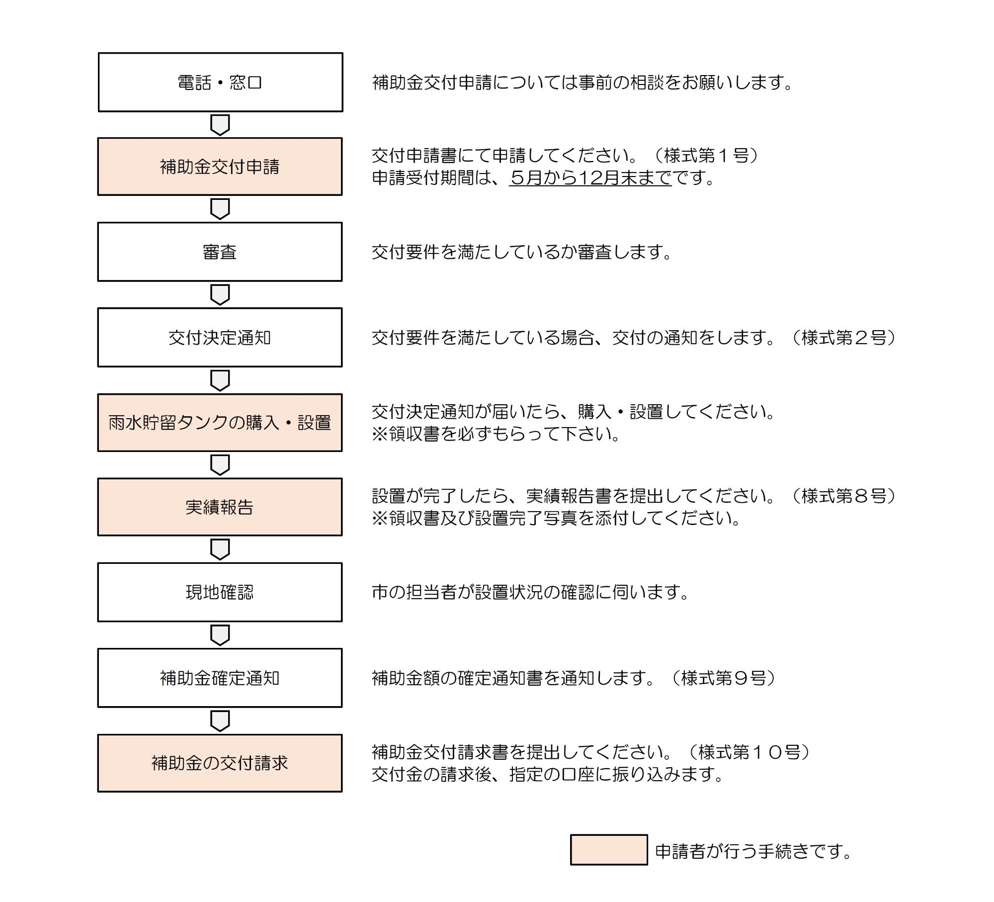 雨水貯留タンク設置に係る手続きフロー(詳細については072-433-7361までご連絡ください)