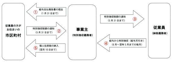 特別徴収の流れ