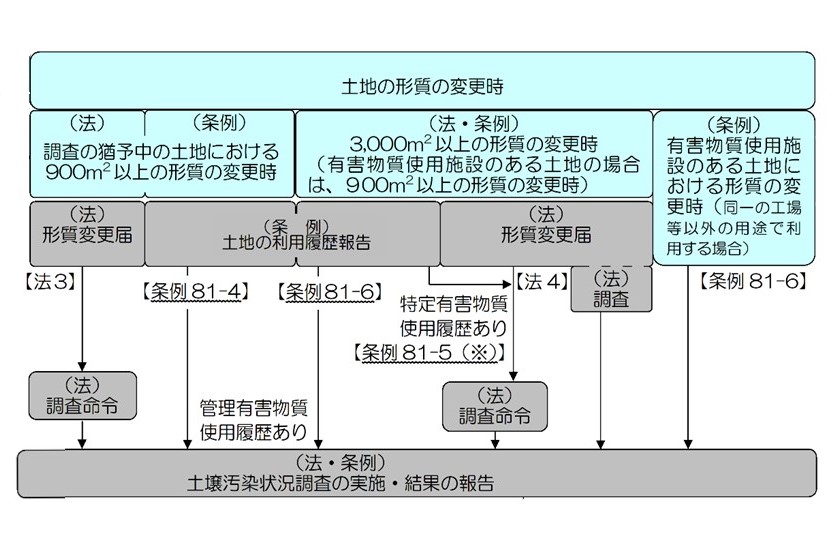 土地の形質変更の流れを図で示しています。内容は本文の通りです。