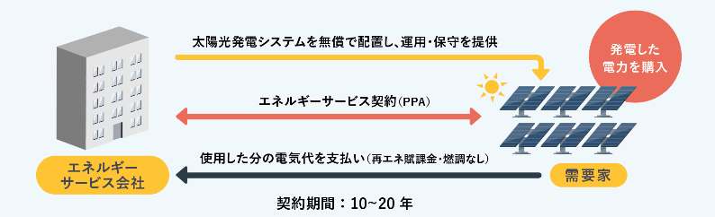 PPAイメージ図