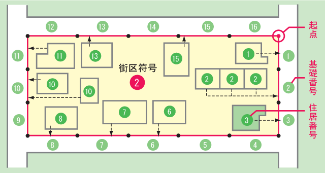 基礎番号、住居番号の決め方