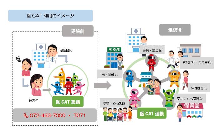 医CATについての利用イメージイラストです。詳細については子ども相談課までお電話ください。