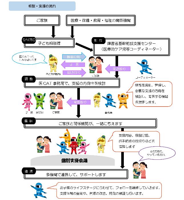 医CATについての支援の流れイメージイラストです。本文にて利用の流れは記載しております。詳細については子ども相談課までお問合せください。