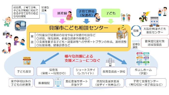 妊産婦やこども、子育て家庭に対し、より一層の包括的な支援を切れ目なく行っていくための貝塚市こども相談センターのイメージ図です。