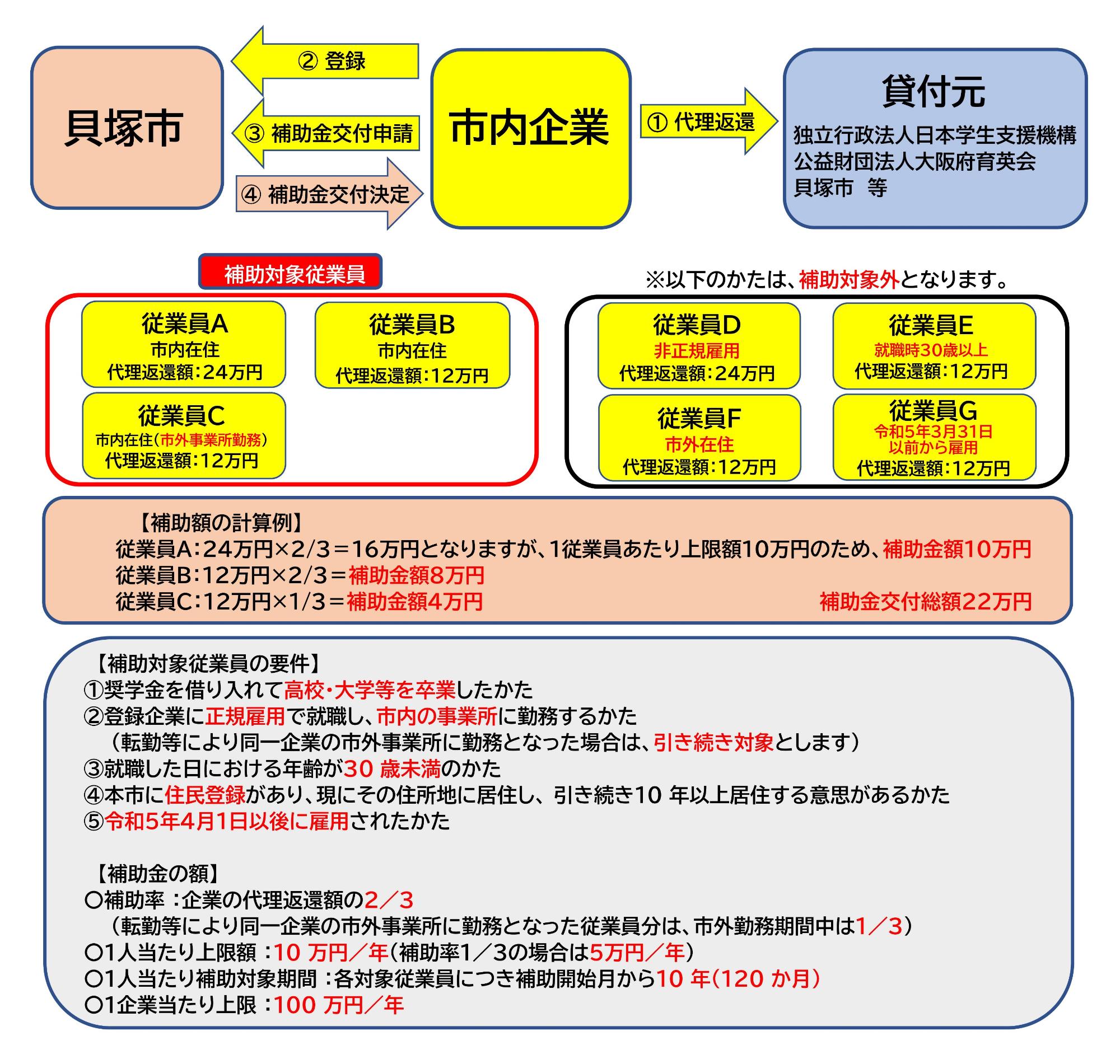 奨学金返還支援補助制度の申請手順のイメージ図です。ページ本文に画像と同じ内容を記載しています。