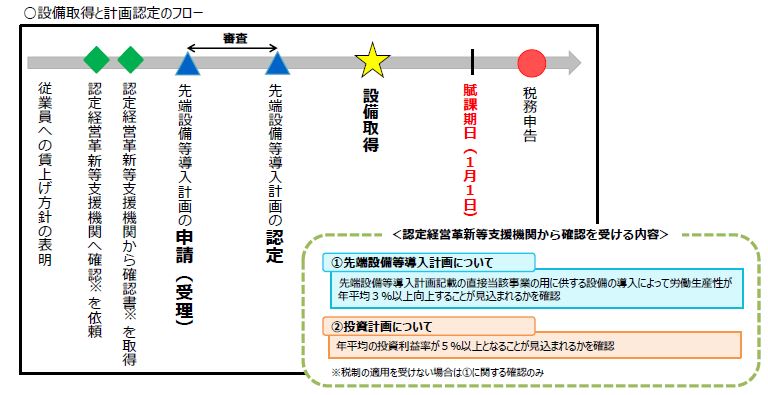 計画認定のフロー（1認定経営革新等支援機関に先端設備等導入計画の事前確認を依頼→2同機関に投資計画に関する確認を依頼→3同機関から先端設備等導入計画の事前確認書の発行を受ける→4同機関から投資計画に関する確認書の発行を受ける→5貝塚市に計画申請を提出→6貝塚市から計画認定を受ける→7設備を取得→8所在する市町村へ税務申告を行う）