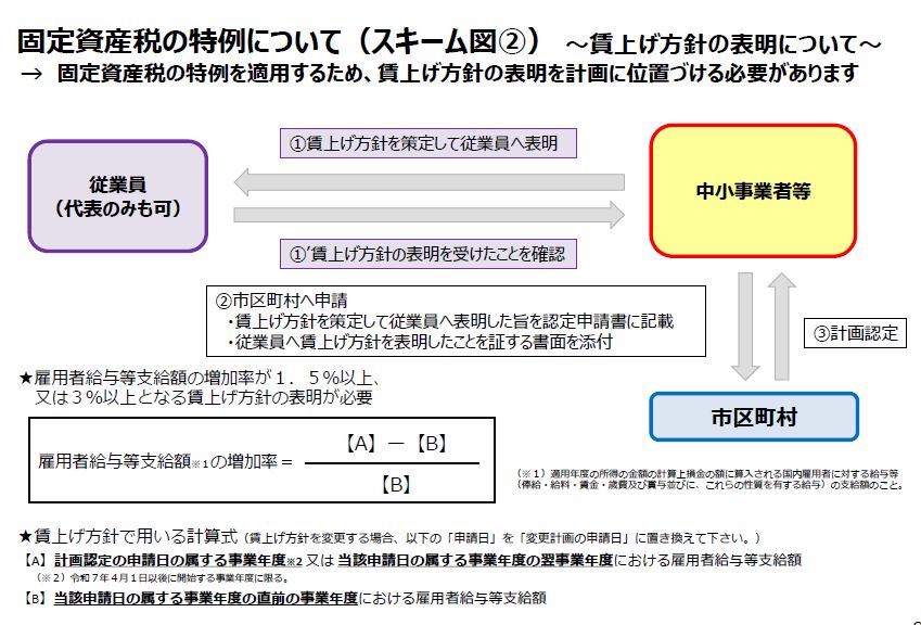 賃上げを表明する場合の流れ（1従業員に賃上げ方針を表明→2従業員から賃上げ方針の表明を受けたことの確認を受ける→3貝塚市に計画申請を提出→4貝塚市から計画認定を受ける）