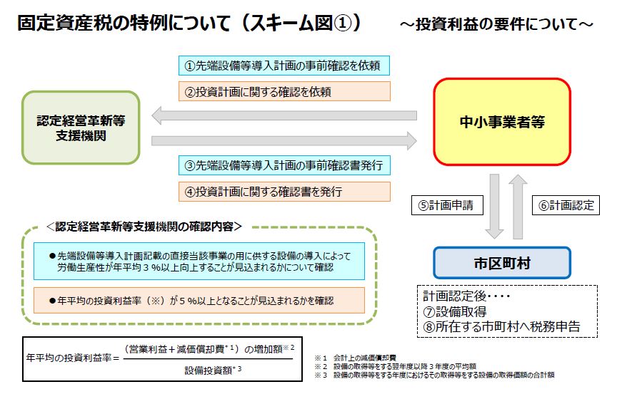 計画認定の流れ（1認定経営革新等支援機関に先端設備等導入計画の事前確認を依頼→2同機関に投資計画に関する確認を依頼→3同機関から先端設備等導入計画の事前確認書の発行を受ける→4同機関から投資計画に関する確認書の発行を受ける→5貝塚市に計画申請を提出→6貝塚市から計画認定を受ける→7設備を取得→8所在する市町村へ税務申告を行う）