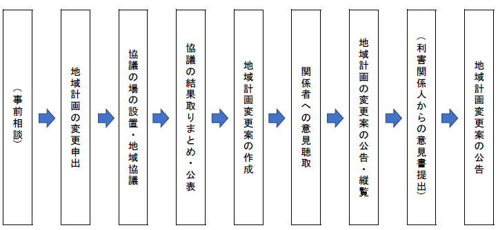 （事前相談）→地域計画の変更申出→協議の場の設置・地域協議→協議の結果取りまとめ・公表→地域計画変更案の作成→関係者への意見聴取→地域計画の変更案の公告・縦覧→（利害関係人からの意見書提出）→地域計画変更案の公告