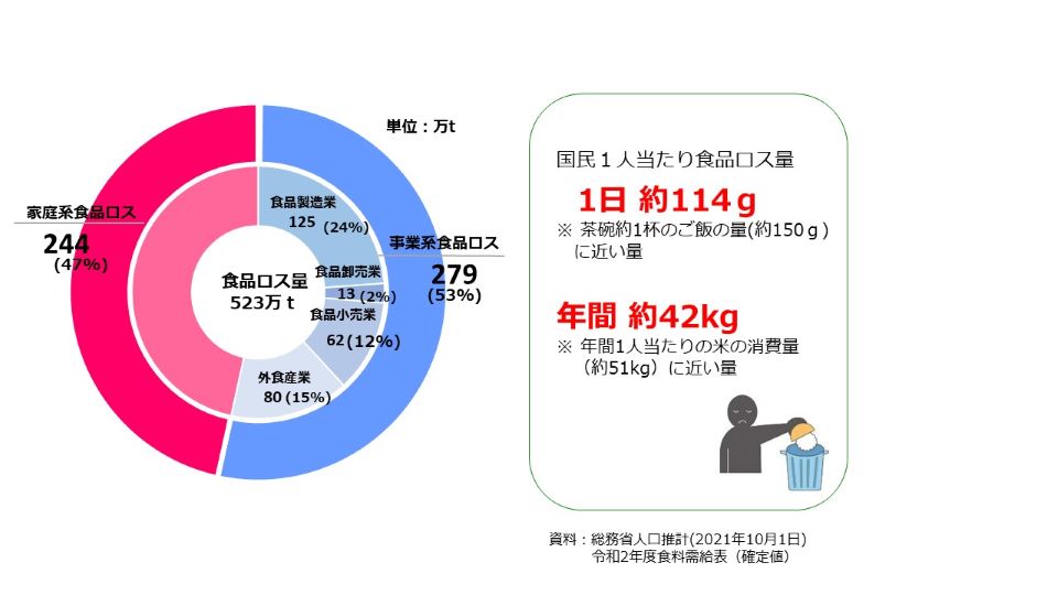 総務省人口推計（2021年10月1日）令和2年度食料需給表（確定値）