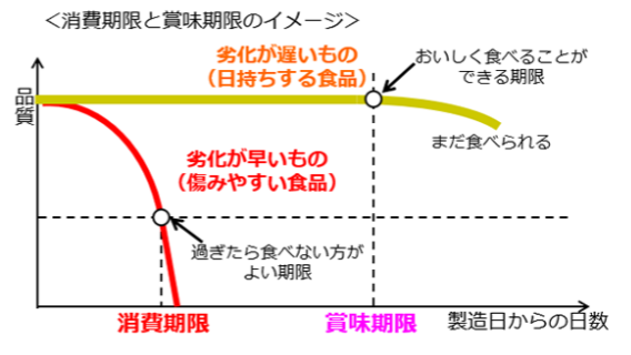 賞味期限と消費期限のイメージ画像