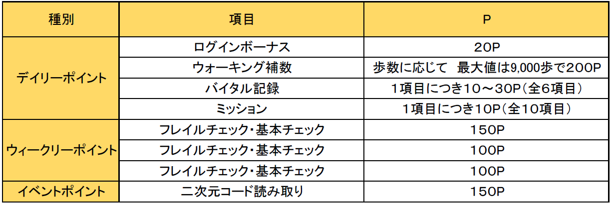 ポイント獲得一覧 詳細はけんこうマイレージ利用者専用サポートセンター電話番号0368362750