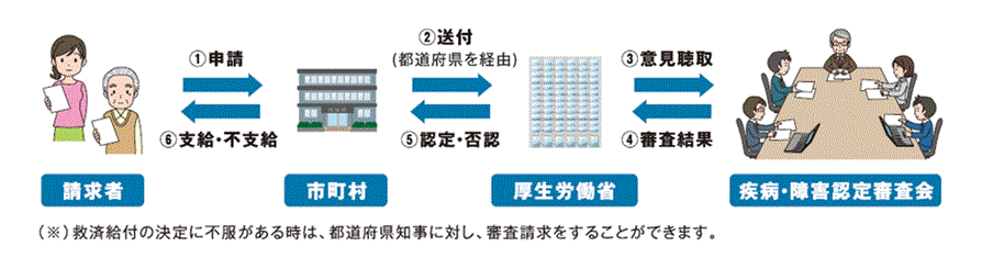 健康被害の申請から認定・給付金を支給するまでの手続の流れについて説明した図になります。