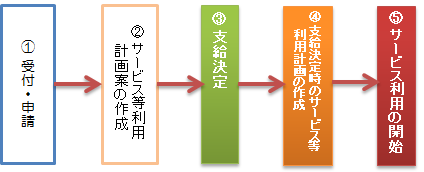 サービスの流れ（受付・申請→サービス等利用計画案の作成→支給決定→支給決定時のサービス等利用計画の作成→サービス利用の開始）