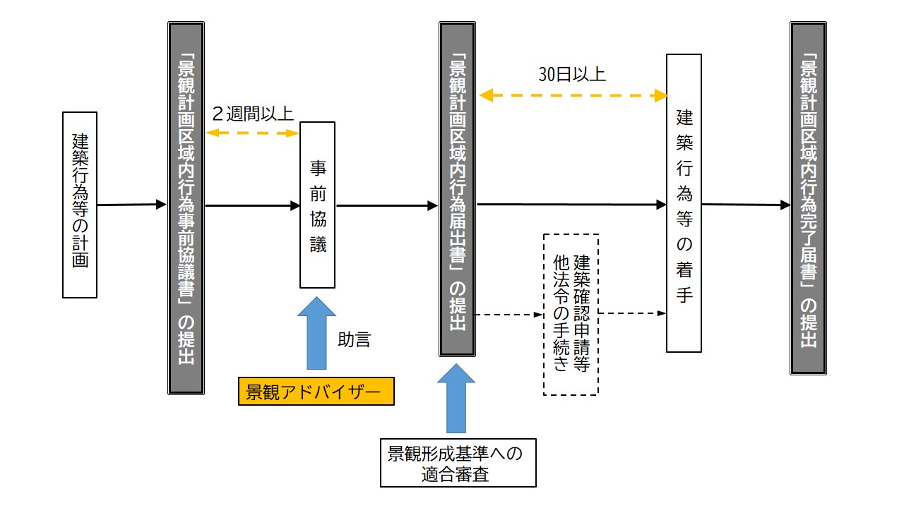 景観計画区域内行為事前協議書の提出から景観計画区域内行為完了届出書の提出までの流れを示したフロー図（建築行為等の計画、「景観計画区域内行為事前協議書」の提出、事前協議、「景観計画区域内行為届出書」の提出、建築行為等の着手、「景観計画区域内行為完了届書」の提出の流れです。「景観計画区域内行為事前協議書」の提出から事前協議までは2週間以上かかります。事前協議では、景観アドバイザーから助言します。「景観計画区域内行為届出書」の提出から建築行為等の着手までは30日以上かかります。「景観計画区域内行為届出書」の提出の際、景観形成基準への適合審査を行います。「景観計画区域内行為届出書」の提出から建築行為等の着手までの間に、建築確認申請等他法令の手続きが必要です。）