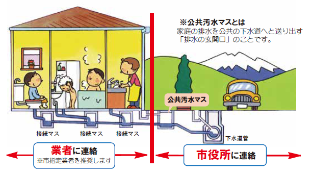本文に記載ある通り、トラブルが発生した箇所に応じた問い合わせ先を画像にて示しております。