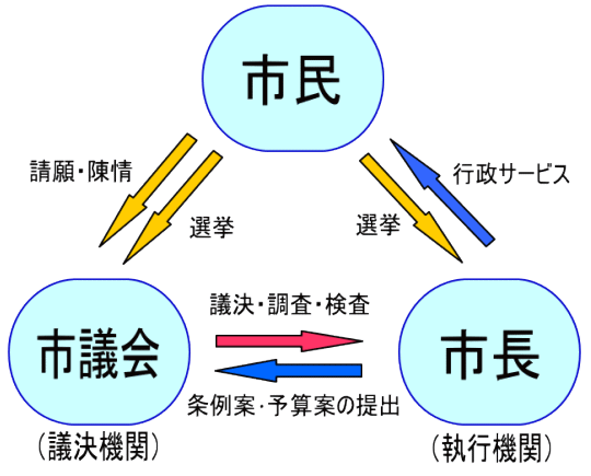 執行機関と議決機関は車の両輪