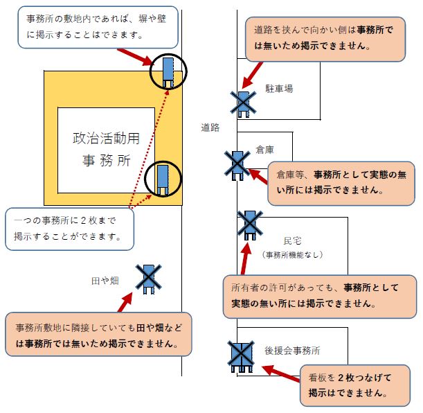 掲示場所の例