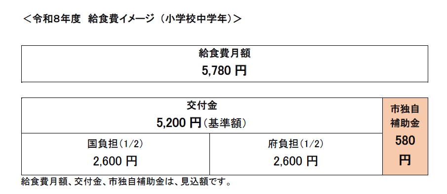 令和8年度小学校と義務教育学校前期課程給食食材費のイメージ図です。