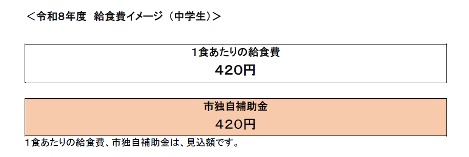 令和8年度中学校給食食材費のイメージ図です。
