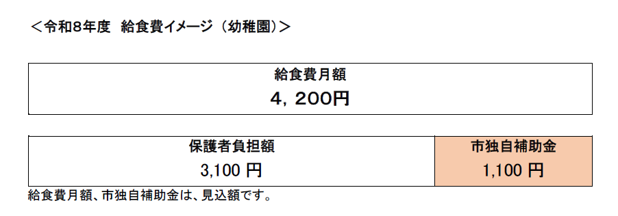 令和8年度幼稚園給食食材費のイメージ図です。