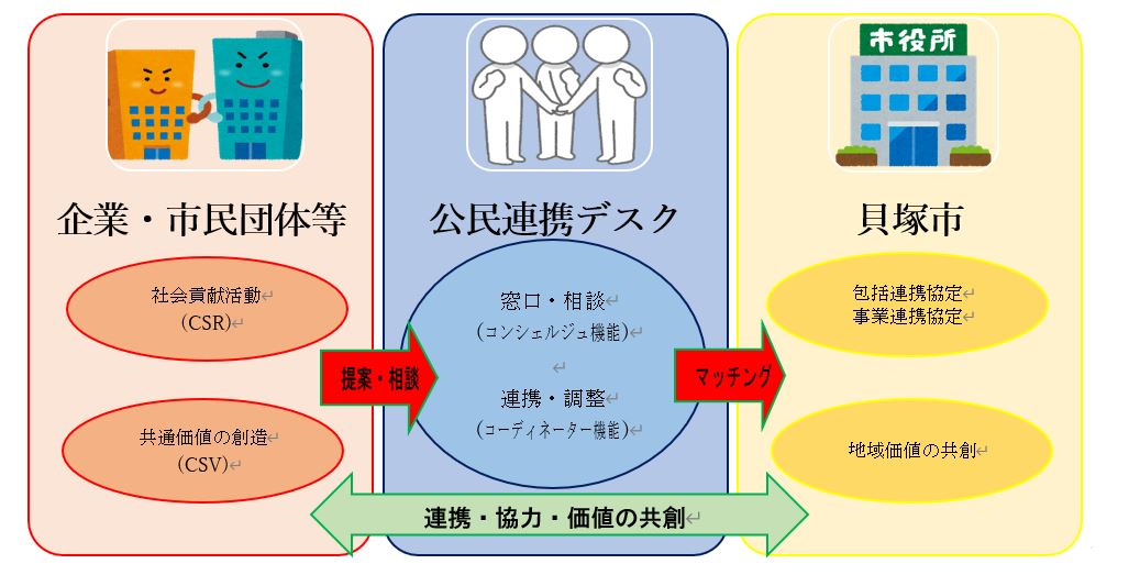 公民連携デスクの役割