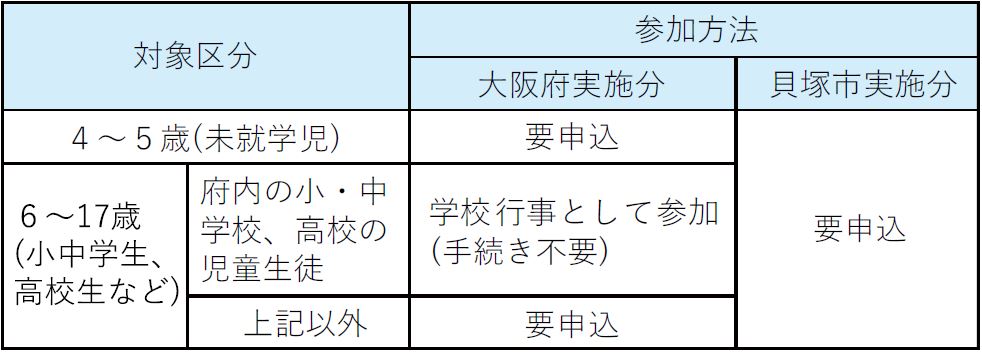 配付対象者の家庭からの申し込み要否を、年齢別に示した表です。4歳から5歳の未就学児は、大阪府実施分・貝塚市実施分ともに申込が必要です。大阪府内の小学校、中学校、高校に通学する6歳から17歳の児童生徒は、大阪府実施分については学校行事として手続き不要で参加できます。ただし、貝塚市実施分については申込が必要です。大阪府外の小学校、中学校、高校に通う6歳から17歳の児童生徒と、15歳から17歳の高等学校に在学しないかたは、大阪府実施分・貝塚市実施分ともに申込が必要です。