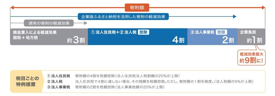 企業版ふるさと納税