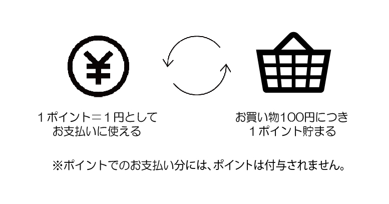 つげさんポイントは1ポイント＝1円としてお支払いに使えます。また、お買い物100円につき1ポイント貯まります。ただし、ポイントでのお支払い部にはポイントは付与されません。