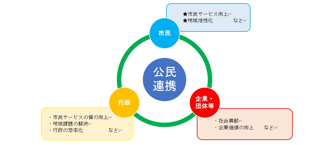 公民連携のイメージ