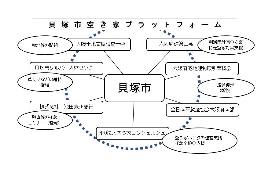 貝塚市空き家プラットフォームの画像です。内容は、貝塚市役所まちづくり課（電話072-433-7214）までお問い合わせください。