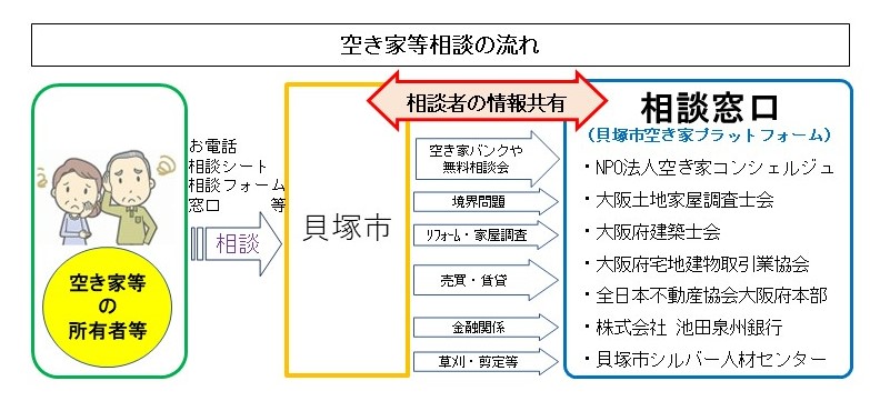 空き家等相談の流れの画像です。内容は、貝塚市役所まちづくり課（電話072-433-7214）までお問い合わせください。