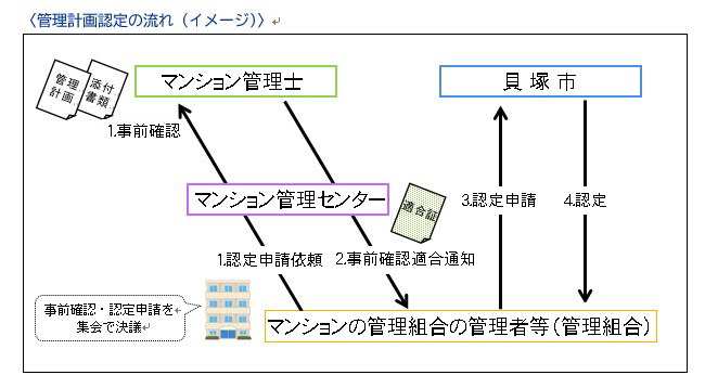 マンション管理計画認定までの手続き