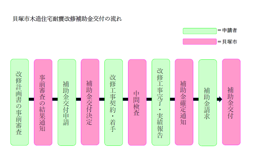 貝塚市木造住宅耐震改修補助金交付の流れ（申請者による改修計画書の事前審査、貝塚市による事前審査の結果通知、申請者による補助金交付申請、貝塚市による補助金交付決定、申請者による改修工事契約・着手、貝塚市による中間検査、申請者による改修工事完了・実績報告、貝塚市による補助金確定通知、申請者による補助金請求、貝塚市による補助金交付の流れです。）