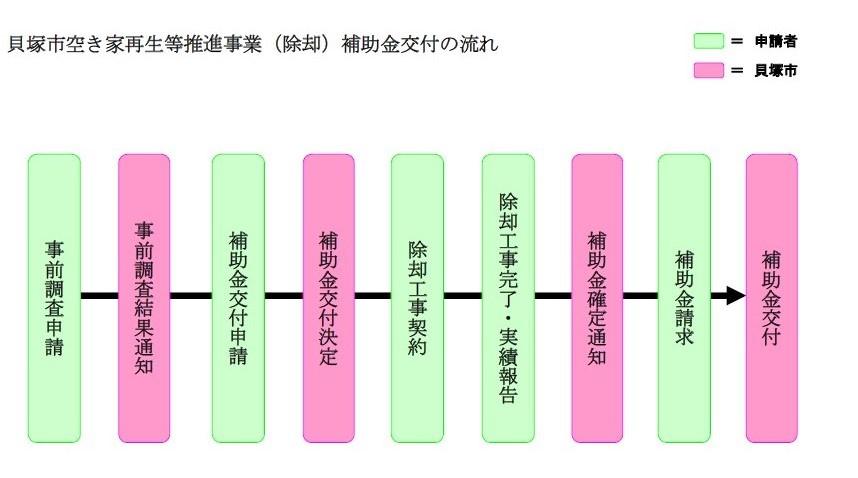 補助金を申請する場合の、申請手順を説明しています。補助金の申請には事前調査の申請が必要です。詳しくはお問い合わせください。